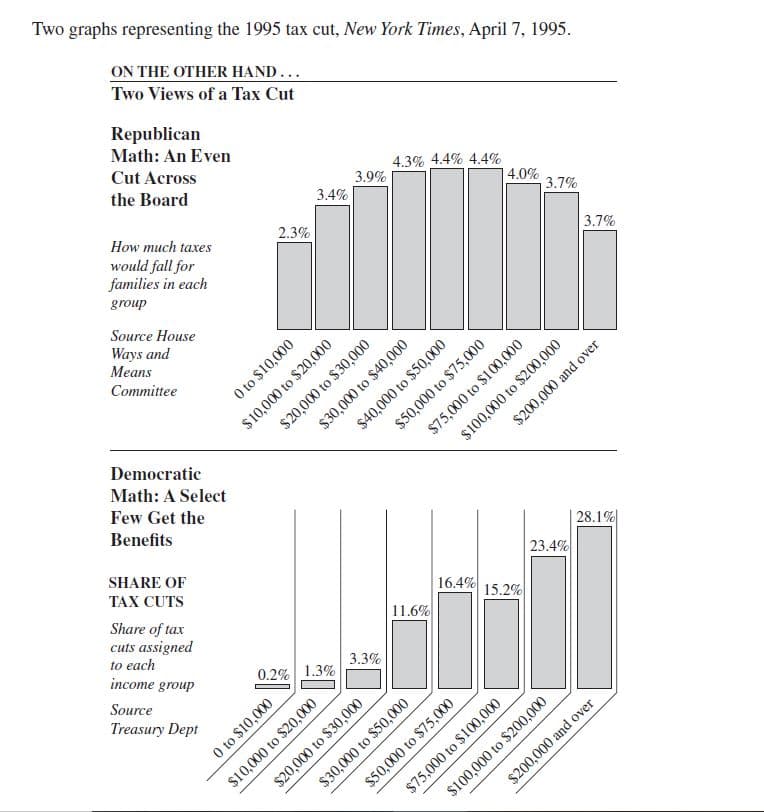 Two graphs representing the 1995 tax cut, New York Times, April 7, 1995.
ON THE OTHER HAND…..
Two Views of a Tax Cut
Republican
Math: An Even
Cut Across
the Board
How much taxes
would fall for
families in each
group
Source House
Ways and
Means
Committee
Democratic
Math: A Select
Few Get the
Benefits
SHARE OF
TAX CUTS
Share of tax
cuts assigned
to each
income group
Source
Treasury Dept
2.3%
3.4%
0 to $10,000
$10,000 to $20,000
0.2% 1.3%
3.9%
$20,000 to $30,000
0 to $10,000
$10,000 to $20,000
3.3%
4.3% 4.4% 4.4%
$20,000 to $30,000
$30,000 to $40,000
11.6%
$30,000 to $50,000
4.0%
$40,000 to $50,000
$50,000 to $75,000
$75,000 to $100,000
16.4%
$50,000 to $75,000
$200,000 and over
$100,000 to $200,000
3.7%
15.2%
$75,000 to $100,000
23.4%
3.7%
28.1%
$200,000 and over
$100,000 to $200,000