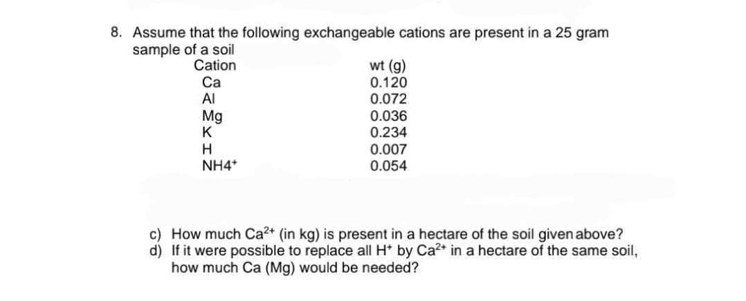 TI
8. Assume that the following exchangeable cations are present in a 25 gram
sample of a soil
wt (g)
0.120
0.072
Cation
Са
Al
Mg
K
0.036
0.234
0.007
0.054
H
NH4*
c) How much Ca2+ (in kg) is present in a hectare of the soil given above?
d) If it were possible to replace all H* by Ca2* in a hectare of the same soil,
how much Ca (Mg) would be needed?
