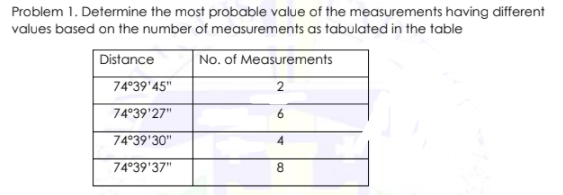 Problem 1. Determine the most probable value of the measurements having different
values based on the number of measurements as tabulated in the table
Distance
No. of Measurements
74°39'45"
2
74°39'27"
6
74°39'30"
4
74°39'37"
8.
