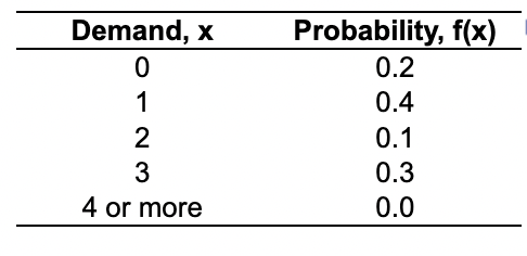 Demand, x
Probability, f(x)
0.2
1
0.4
2
0.1
0.3
4 or more
0.0
