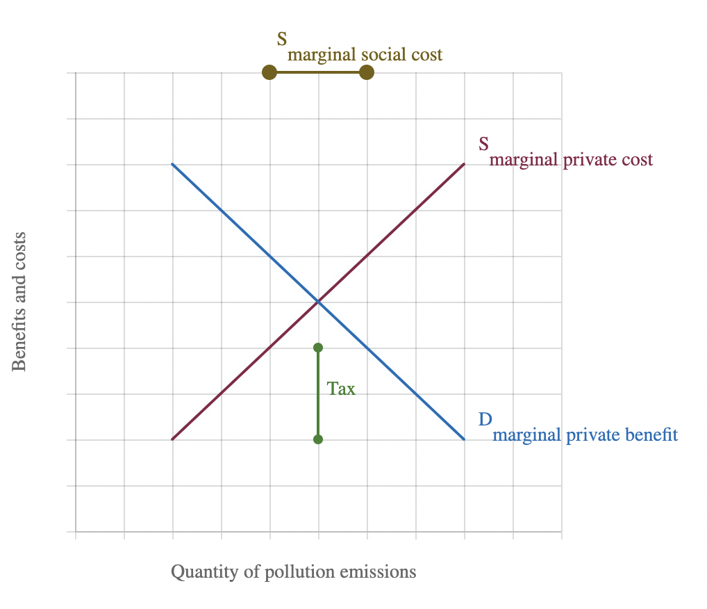 marginal social cost
marginal private cost
Тах
D
marginal private benefit
Quantity of pollution emissions
Benefits and costs
