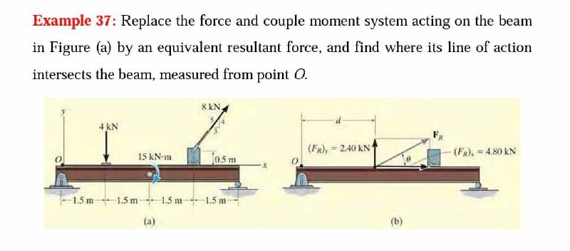 Example 37: Replace the force and couple moment system acting on the beam
in Figure (a) by an equivalent resultant force, and find where its line of action
intersects the beam, measured from point O.
8 kN.
4 KN
(FR), = 2.40 kN
(FR), 4.80 kN
15 kN-m
0.5 m
1.5 m 1.5 m 1.5 m1.5 m
(a)
(b)

