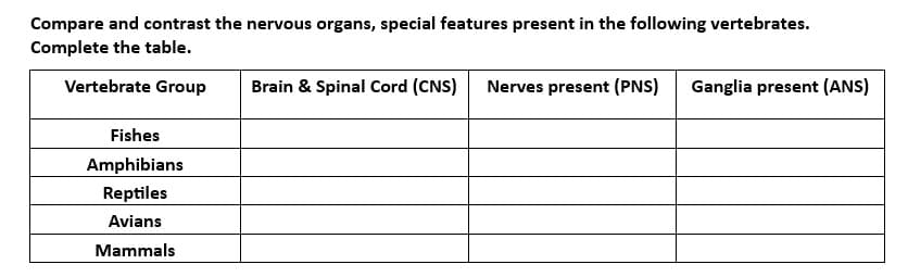 Compare and contrast the nervous organs, special features present in the following vertebrates.
Complete the table.
Vertebrate Group
Fishes
Amphibians
Reptiles
Avians
Mammals
Brain & Spinal Cord (CNS) Nerves present (PNS) Ganglia present (ANS)