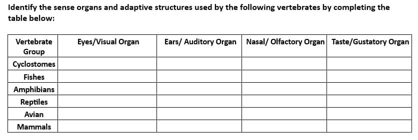 Identify the sense organs and adaptive structures used by the following vertebrates by completing the
table below:
Vertebrate
Group
Cyclostomes
Fishes
Amphibians
Reptiles
Avian
Mammals
Eyes/Visual Organ
Ears/ Auditory Organ Nasal/ Olfactory Organ Taste/Gustatory Organ