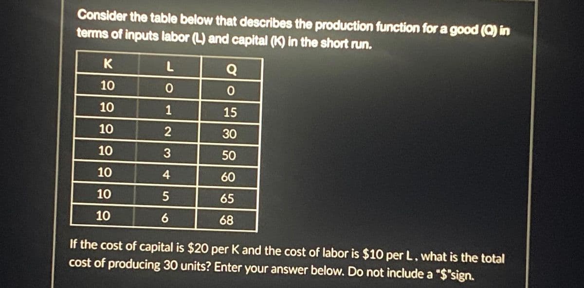Consider the table below that describes the production function for a good (Q) in
terms of inputs labor (L) and capital (K) in the short run.
K
10
10
10
10
10
10
10
L
0
1
2
3
4
5
6
Q
0
15
30
50
60
65
68
If the cost of capital is $20 per K and the cost of labor is $10 per L, what is the total
cost of producing 30 units? Enter your answer below. Do not include a "$"sign.