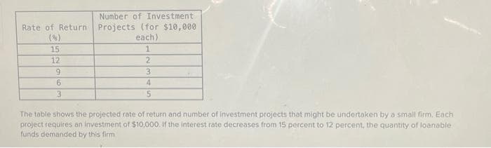 Number of Investment.
Rate of Return Projects (for $10,000
(8)
each)
15
12
9
6
3
1
2
3
4
5
The table shows the projected rate of return and number of investment projects that might be undertaken by a small firm, Each
project requires an investment of $10,000. If the interest rate decreases from 15 percent to 12 percent, the quantity of loanable
funds demanded by this firm