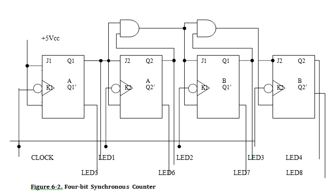 +5Vcc
J1
Q1
J2
Q2
J1
Q1
J2
Q2
A
A.
Q2'
B
Q1'
Q1'
Q2'
CLOCK
LED1
LED2
LED3
LED4
LEDS
LED6
LED7
LED8
Figure 6-2, Four-bit Synchronous Counter

