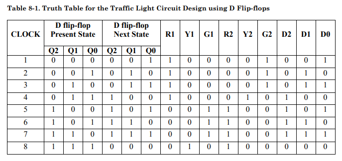 Table 8-1. Truth Table for the Traffic Light Circuit Design using D Flip-flops
D flip-flop
Present State
D lip-Пор
CLOCK
Next State
R1 Y1 G1
R2 Y2 G2
D2 D1
DO
Q2 Q1 | Q0
Q2 Q1 | Q0
1
1
1
1
1
1
2
1
1
1
1
3
1
1
1
1
1
1
1
4
1
1
1
1
1
1
5
1
1
1
1
1
1
1
1
1
1
1
1
1
1
7
1
1
1
1
1
1
1
1
1
8
1
1
1
1
1
1.
