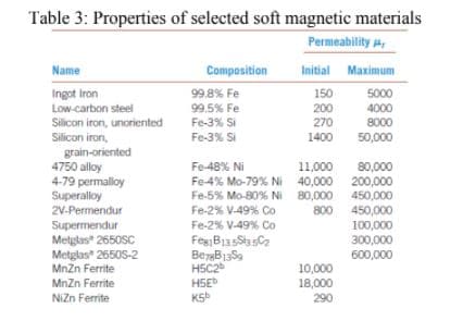 Table 3: Properties of selected soft magnetic materials
Permeability 4,
Name
Composition
Initial Maximum
Ingot Iron
99.8% Fe
150
5000
99.5% Fe
Fe-3% Si
200
270
Low-carbon steel
4000
Silicon iron, unoriented
8000
Silicon iron,
Fe-3% Si
1400
50,000
grain-oriented
4750 alloy
4-79 permalloy
Superalloy
2V-Permendur
Fe-48% NI
11,000
80,000
Fe-4% Mo-79% NI 40,000 200,000
Fe-5% Mo-80% Ni 80,000 450,000
Fe-2% V-49% Co
800 450,000
Supermendur
Fe-2% V-49% Co
100,000
Metglas 2650SC
Metglas 2650S-2
MnZn Ferrite
MnZn Ferrite
NiZn Ferrite
Feg BjasSasC2
BezB1S9
H5C2b
H5E
300,000
600,000
10,000
18,000
290
