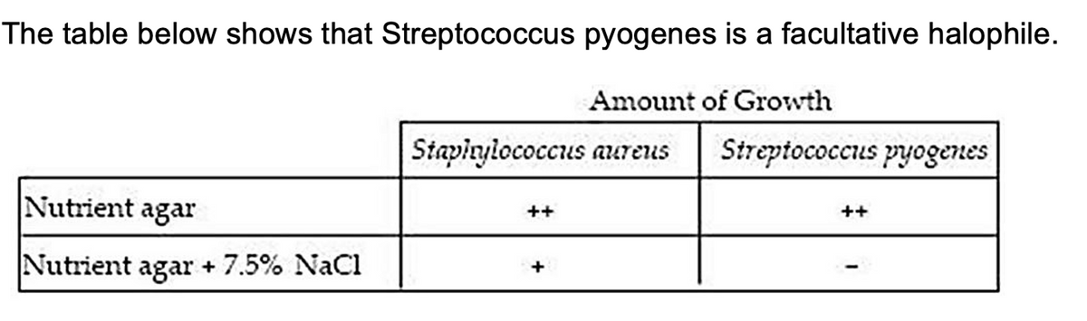 The table below shows that Streptococcus pyogenes is a facultative halophile.
Amount of Growth
Stapinylococcus aureus
Streptococcus pyogenes
Nutrient agar
++
++
Nutrient agar + 7.5% NaCl
