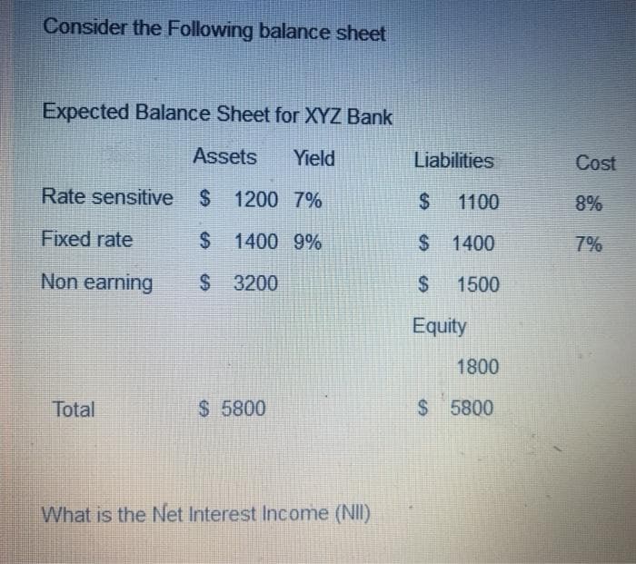 Consider the Following balance sheet
Expected Balance Sheet for XYZ Bank
Assets
Yield
Liabilities
Cost
Rate sensitive
$ 1200 7%
%24
1100
8%
Fixed rate
$ 1400 9%
1400
7%
Non earning
$ 3200
%24
1500
Equity
1800
Total
$ 5800
$ 5800
What is the Net Interest Income (NII)

