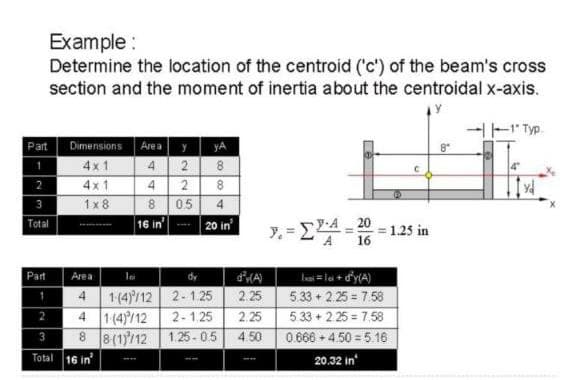 Example:
Determine the location of the centroid ('c') of the beam's cross
section and the moment of inertia about the centroidal x-axis.
AY
Part Dimensions Area y
4x1
4x1
1x8
2
3
Total
Part
1
2
3
Area
yA
4 2 8
4 28
8
16 in'
Total 16 in
05 4
20 in
dy
(A)
2-1.25 2.25
4 1-(4)/12
4 1:(4)/12
2-1.25 2.25
8 8(11/12 1.25-0.5 4.50
= 1.25 in
16
x = lei +d³y(A)
5.33+2.25= 7.58
5.33 +225=7,58
0.666+4.50 5.16
20.32 in
1 Typ
