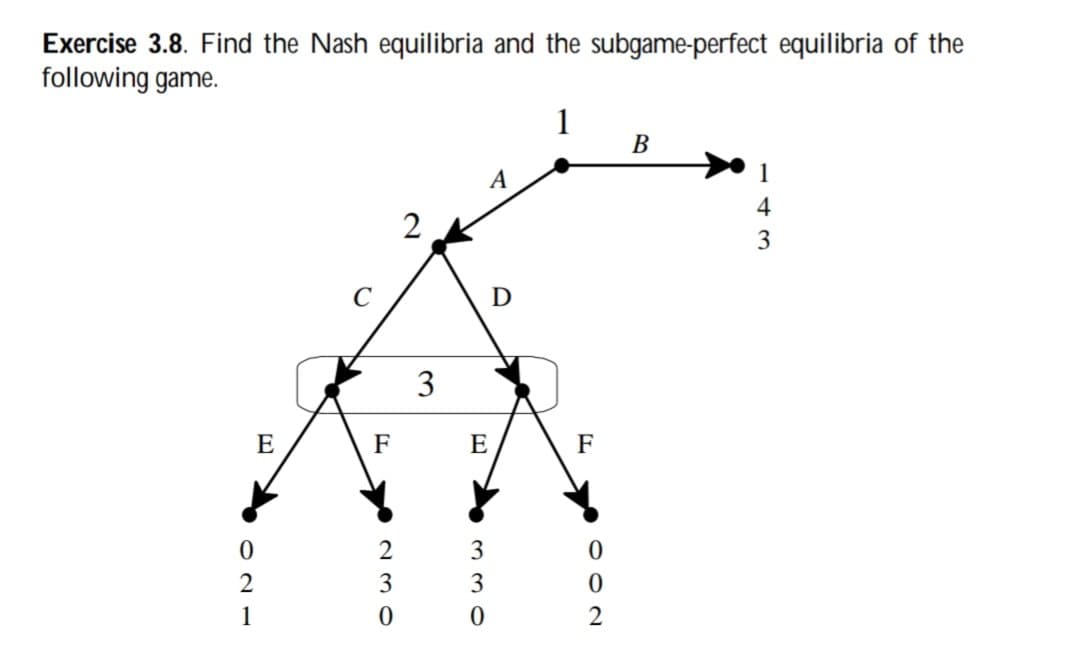 Exercise 3.8. Find the Nash equilibria and the subgame-perfect equilibria of the
following game.
A
2
D
3
E
F
E
1
B
F
702
330
230
0
121
143