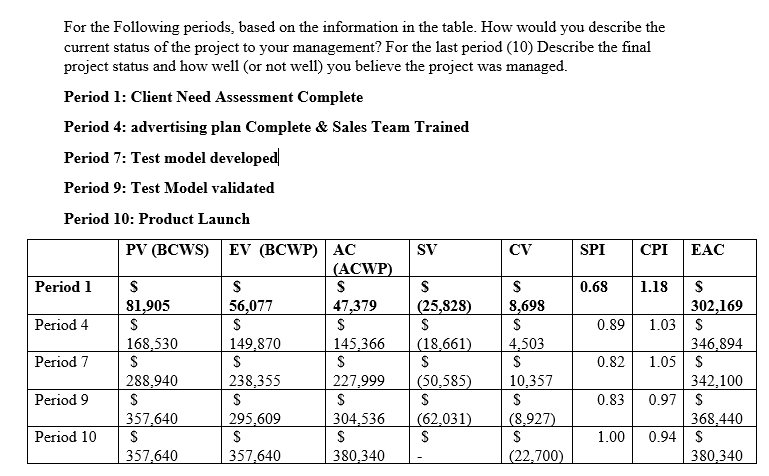 For the Following periods, based on the information in the table. How would you describe the
current status of the project to your management? For the last period (10) Describe the final
project status and how well (or not well) you believe the project was managed.
Period 1: Client Need Assessment Complete
Period 4: advertising plan Complete & Sales Team Trained
Period 7: Test model developed
Period 9: Test Model validated
Period 10: Product Launch
PV (ВCWS) | EV (ВCWP) | Aс
(ACWP)
SV
CV
SPI
CPI
EAC
Period 1
0.68
1.18
81,905
56,077
47,379
(25,828)
8,698
302,169
1.03 S
346,894
1.05 $
342,100
0.97 S
368,440
0.94 S
380,340
Period 4
S
0.89
168,530
149,870
145,366
(18,661)
4,503
Period 7
0.82
288,940
238,355
227,999
(50,585)
10,357
Period 9
0.83
357,640
295,609
304,536
(62,031)
(8,927)
Period 10
1.00
357,640
357,640
380,340
(22,700)

