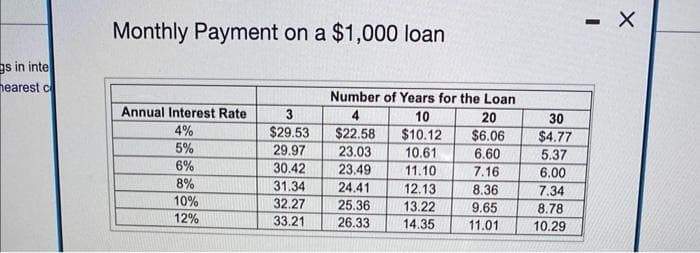 gs in inte
earest c
Monthly Payment on a $1,000 loan
Annual Interest Rate
4%
5%
6%
8%
10%
12%
3
$29.53
29.97
30.42
31.34
32.27
33.21
Number of Years for the Loan
4
10
$22.58
$10.12
23.03
10.61
23.49
11.10
24.41
12.13
25.36
13.22
26.33
14.35
20
$6.06
6.60
7.16
8.36
9.65
11.01
30
$4.77
5.37
6.00
7.34
8.78
10.29
- X