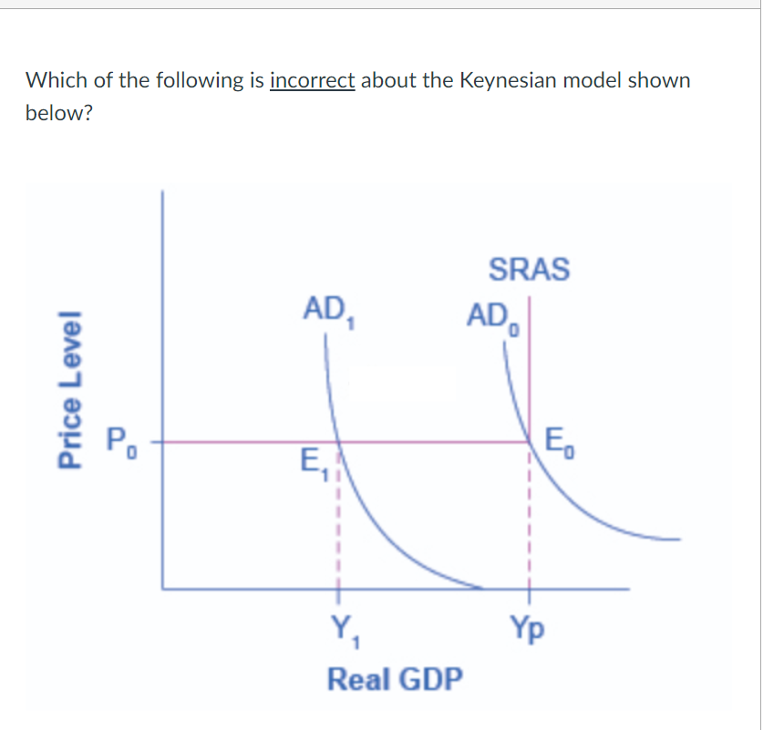 Which of the following is incorrect about the Keynesian model shown
below?
Price Level
P₁
AD₁
E₁
Y₁
Real GDP
SRAS
AD
E₁
Yp