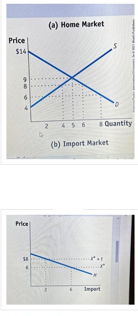 Price
$14
98064
Price
$8
6
4
(a) Home Market
2 4 5
6
6
(b) Import Market
.X* + t
M
S
8 Quantity
Import
D
International Economics. Se © 2021 Worth Publishers