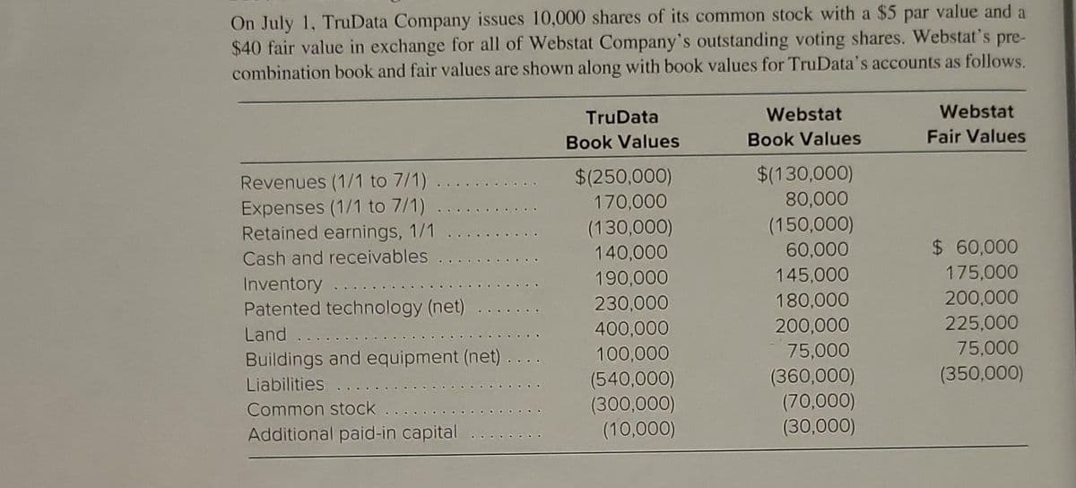 On July 1, TruData Company issues 10,000 shares of its common stock with a $5 par value and a
$40 fair value in exchange for all of Webstat Company's outstanding voting shares. Webstat's pre-
combination book and fair values are shown along with book values for TruData's accounts as follows.
Revenues (1/1 to 7/1).
Expenses (1/1 to 7/1)
Retained earnings, 1/1
Cash and receivables
Inventory ...
Patented technology (net)
Land .......
Buildings and equipment (net)....
Liabilities
Common stock ...
Additional paid-in capital
TruData
Book Values
$(250,000)
170,000
(130,000)
140,000
190,000
230,000
400,000
100,000
(540,000)
(300,000)
(10,000)
Webstat
Book Values
$(130,000)
80,000
(150,000)
60,000
145,000
180,000
200,000
75,000
(360,000)
(70,000)
(30,000)
Webstat
Fair Values
$ 60,000
175,000
200,000
225,000
75,000
(350,000)