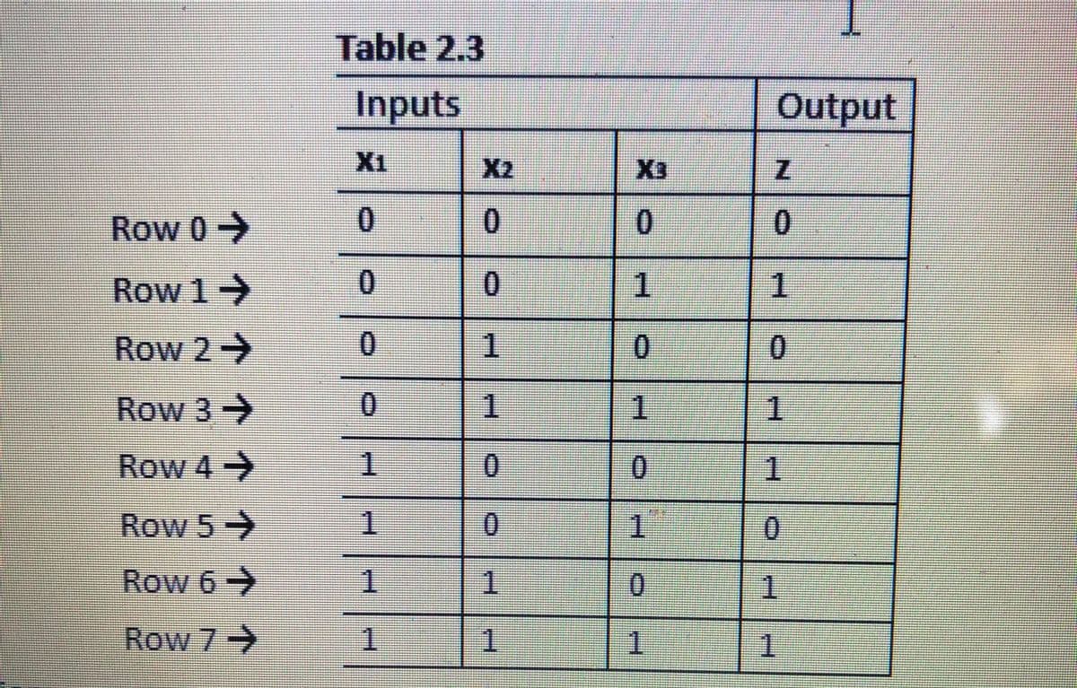 Table 2.3
Inputs
Output
X1
X2
X3
Row 0->
0
0.
0.
0.
Row 1
0.
1
Row 2->
0.
Row 3->
0.
1.
Row 4>
1
0.
1
Row 5->
0.
1.
0.
Row 6->
1.
1.
1.
Row 7->
1.
1.
1.
1.
N.
1.
