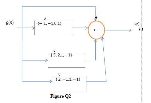 g(n)
{- 1,-1,0,1}
w(
ni)
{5,2,1,–1}
{2,–1,1,–1}
Figure Q2
