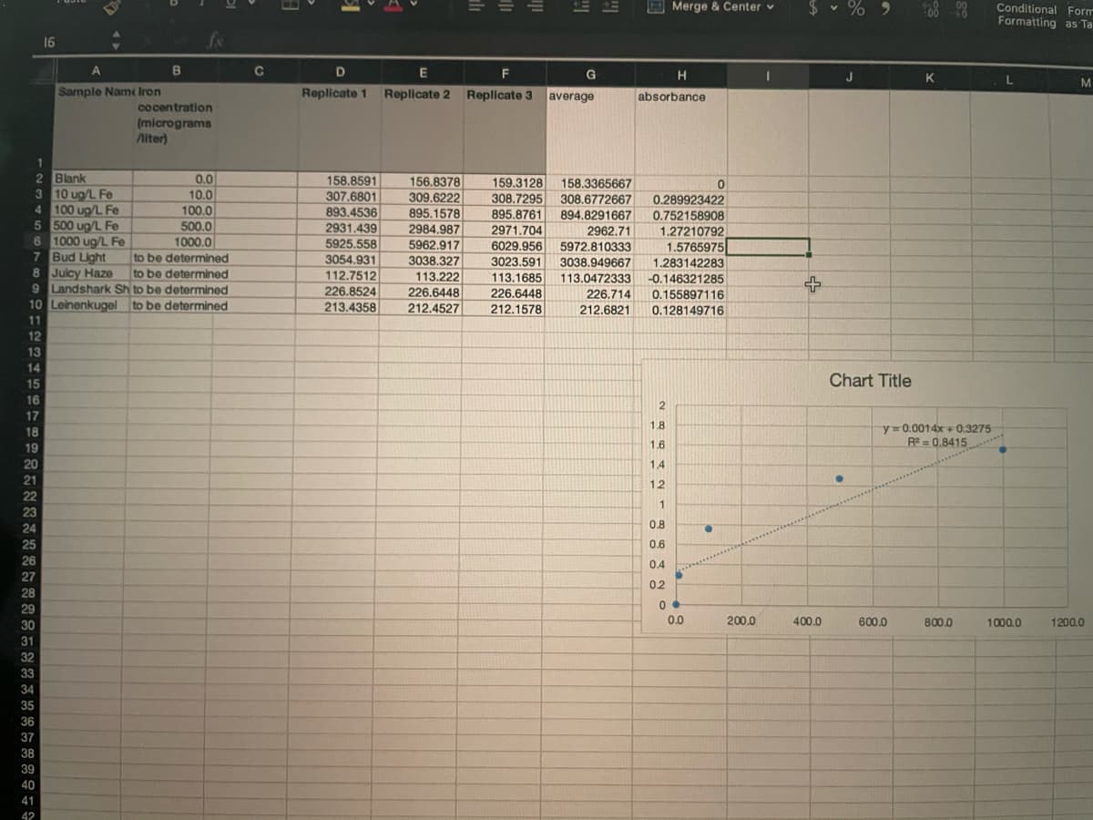 9 Merge & Center v
$ v % 9
Conditional Form
Formatting as Ta
16
fx
C
F
H
J
K
M
Sample Name Iron
Replicate 1 Replicate 2
Replicate 3 average
absorbance
cocentration
(micrograms
Aiter)
1
2 Blank
3 10 ug/L Fe
4 100 ug/L Fe
5 500 ug/L Fe
6 1000 ug/L Fe
7 Bud Light
8 Juicy Haze
9 Landshark Sh to be determined
10 Leinenkugel to be determined
0.0
158.8591
307.6801
156.8378
309.6222
895.1578
159.3128
308.7295
158.3365667
10.0
308.6772667
894.8291667
0.289923422
.0
893.4536
100
500.0
1000.0
to be determined
to be determined
895.8761
0.752158908
2984,987
5962.917
2931.439
2971.704
2962.71
1.27210792
5925,558
6029.956
1.5765975
1.283142283
5972.810333
3054.931
3038.327
3023,591
3038.949667
112.7512
113.222
113.1685
113.0472333
-0.146321285
226.8524
226.6448
212.4527
226.6448
226.714
0.155897116
213.4358
212.1578
212.6821
0.128149716
11
12
13
14
15
Chart Title
16
2
17
18
y= 0.0014x + 0.3275
R =0,8415
18
19
1.6
20
1.4
21
12
22
1
23
24
0.8
25
0.6
26
0.4
0.4
27
02
28
29
30
0.0
200.0
400.0
600.0
800.0
1000.0
1200.0
31
32
33
34
35
36
37
38
39
40
41
42
