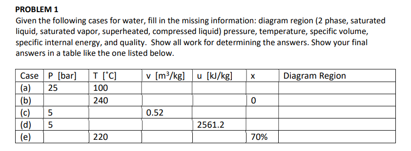 PROBLEM 1
Given the following cases for water, fill in the missing information: diagram region (2 phase, saturated
liquid, saturated vapor, superheated, compressed liquid) pressure, temperature, specific volume,
specific internal energy, and quality. Show all work for determining the answers. Show your final
answers in a table like the one listed below.
Case P [bar]
(a) 25
(b)
(c)
5
(d) 5
(e)
@
T [°C]
100
240
220
v [m³/kg] u [kJ/kg] X
0.52
2561.2
0
70%
Diagram Region