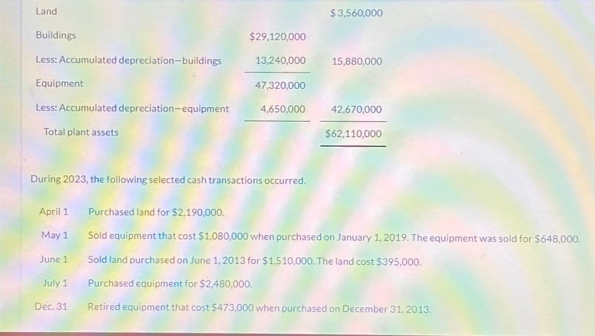 Land
Buildings
Less: Accumulated depreciation-buildings
Equipment
Less: Accumulated depreciation-equipment
Total plant assets
April 1
May 1
June 1
July 1
$29,120,000
During 2023, the following selected cash transactions occurred.
Dec. 31
13,240,000
47,320,000
4,650,000
$3,560,000
15,880,000
42,670,000
$62,110,000
Purchased land for $2,190,000.
Sold equipment that cost $1,080,000 when purchased on January 1, 2019. The equipment was sold for $648,000.
Sold land purchased on June 1, 2013 for $1,510,000. The land cost $395,000.
Purchased equipment for $2,480,000.
Retired equipment that cost $473,000 when purchased on December 31, 2013.