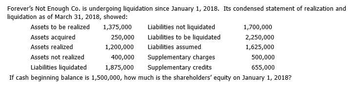 Forever's Not Enough Co. is undergoing liquidation since January 1, 2018. Its condensed statement of realization and
liquidation as of March 31, 2018, showed:
Assets to be realized 1,375,000
Liabilities not liquidated
1,700,000
Assets acquired
250,000
Liabilities to be liquidated
2,250,000
Assets realized
1,200,000
Liabilities assumed
1,625,000
Assets not realized
400,000
Supplementary charges
500,000
Liabilities liquidated 1,875,000
Supplementary credits
655,000
If cash beginning balance is 1,500,000, how much is the shareholders' equity on January 1, 2018?