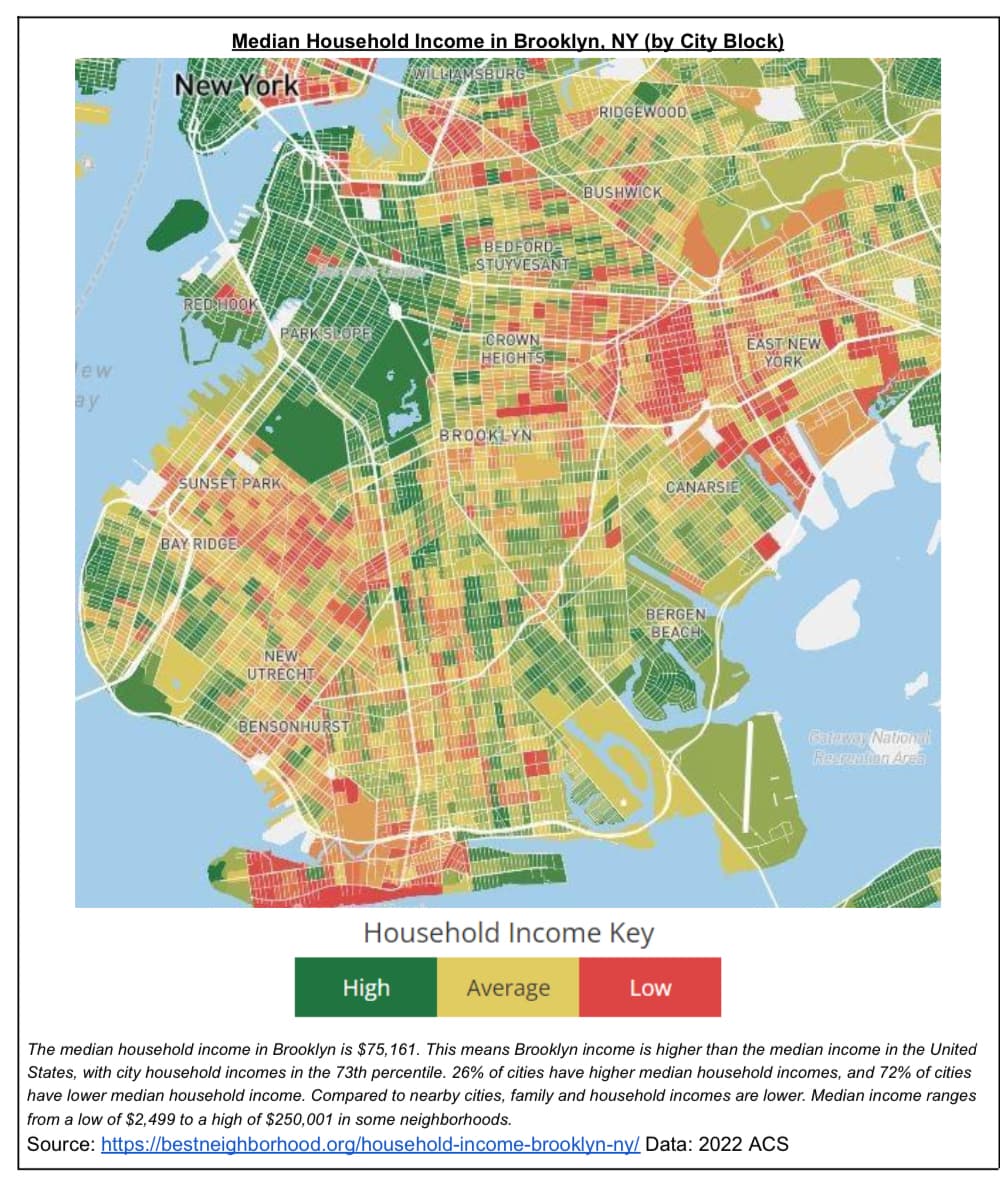 ew
ay
Median Household Income in Brooklyn, NY (by City Block)
AWILLIAMSBUR
New York
RED HOOK
PARK SLOPE
SUNSET PARK
BAY RIDGE
NEW
UTRECHT
BENSONHURST
BEDFORD
STUYVESANT
High
CROWN
HEIGHTS
BROOKLYN
RIDGEWOOD
Average
BUSHWICK
Household Income Key
CANARSIE
BERGEN
BEACH
Low
EAST NEW
YORK
Gateway National
Recreation Area
The median household income in Brooklyn is $75,161. This means Brooklyn income is higher than the median income in the United
States, with city household incomes in the 73th percentile. 26% of cities have higher median household incomes, and 72% of cities
have lower median household income. Compared to nearby cities, family and household incomes are lower. Median income ranges
from a low of $2,499 to a high of $250,001 in some neighborhoods.
Source:
https://bestneighborhood.org/household-income-brooklyn-ny/ Data: 2022 ACS