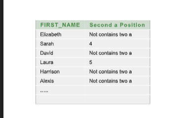 FIRST_NAME Second a Position
Elizabeth
Not contains two a
Sarah
4
David
Not contains two a
Laura
5
Harrison
Not contains two a
Alexis
Not contains two a
