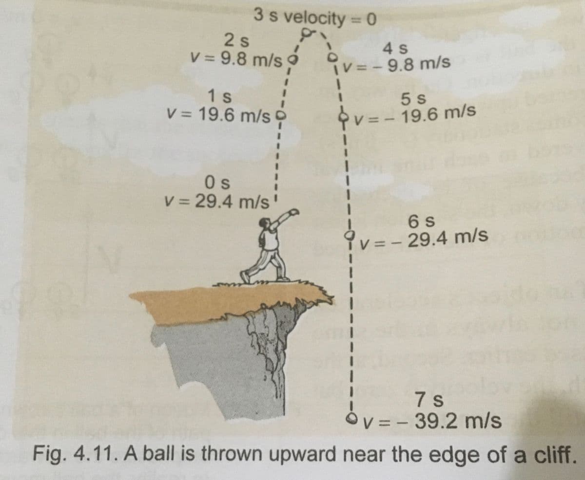 3 s velocity =D0
%3D
2 s
V 9.8 m/s
4s
iV=-9.8 m/s
1 s
V = 19.6 m/s O
5 s
수v=
%3D
V = - 19.6 m/s
0s
V 29.4 m/s'
6 s
V=- 29.4 m/s
7s
Ov=-39.2 m/s
Fig. 4.11. A ball is thrown upward near the edge of a cliff.
