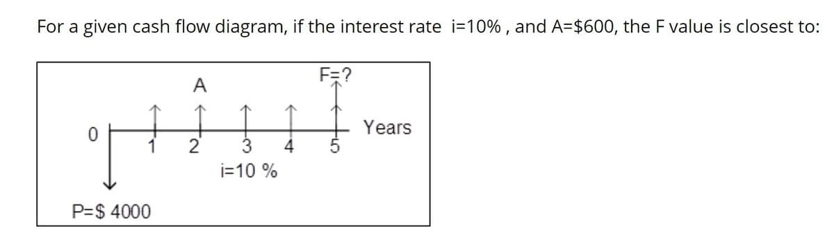 For a given cash flow diagram, if the interest rate i=10% , and A=$600, the F value is closest to:
F=?
A
Years
2
3
i=10 %
P=$ 4000
