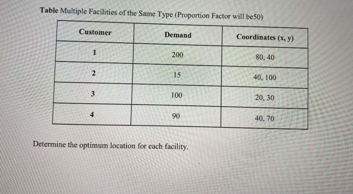 Table Multiple Facilities of the Same Type (Proportion Factor will be50)
Customer
1
2
3
4
Demand
200
15
100
90
Determine the optimum location for each facility.
Coordinates (x, y)
80, 40
40, 100
20, 30
40, 70