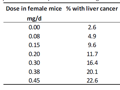 Dose in female mice % with liver cancer
mg/d
0.00
2.6
0.08
4.9
0.15
9.6
0.20
11.7
0.30
16.4
0.38
20.1
0.45
22.6