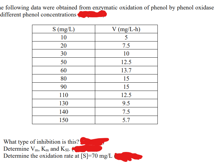 he following data were obtained from enzymatic oxidation of phenol by phenol oxidase
different phenol concentrations
S (mg/L)
10
20
30
50
60
80
90
110
130
140
150
V (mg/L-h)
5
7.5
10
What type of inhibition is this?
Determine Vm, Km and Ksi.
Determine the oxidation rate at [S]=70 mg/L
12.5
13.7
15
15
12.5
9.5
7.5
5.7
