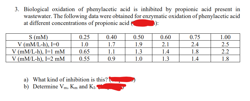 3. Biological oxidation of phenylacetic acid is inhibited by propionic acid present in
wastewater. The following data were obtained for enzymatic oxidation of phenylacetic acid
at different concentrations of propionic acid
S (mm)
V (mM/L-h), I=0
V (mM/L-h), I=1 mM
V (mM/L-h), I=2 mM
0.25
1.0
0.65
0.55
0.40
1.7
1.1
0.9
a) What kind of inhibition is this?
b) Determine Vm, Km and K₁.
0.50
1.9
1.3
1.0
0.60
2.1
1.4
1.3
0.75
2.4
1.8
1.4
1.00
2.5
2.2
1.8