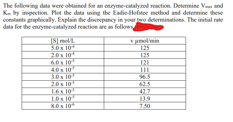 The following data were obtained for an enzyme-catalyzed reaction. Determine Vmax and
Km by inspection. Plot the data using the Eadie-Hofstee method and determine these
constants graphically. Explain the discrepancy in your two determinations. The initial rate
data for the enzyme-catalyzed reaction are as follows
[S] mol/L
5.0 x 10-4
2.0 x 10-4
6.0 x 10-5
4.0 x 10-5
3.0 x 10-5
2.0 x 10-5
1.6 x 10-5
1.0 x 10-5
8.0 x 10-6
v μmol/min
125
125
121
111
96.5
62.5
42.7
13.9
7.50