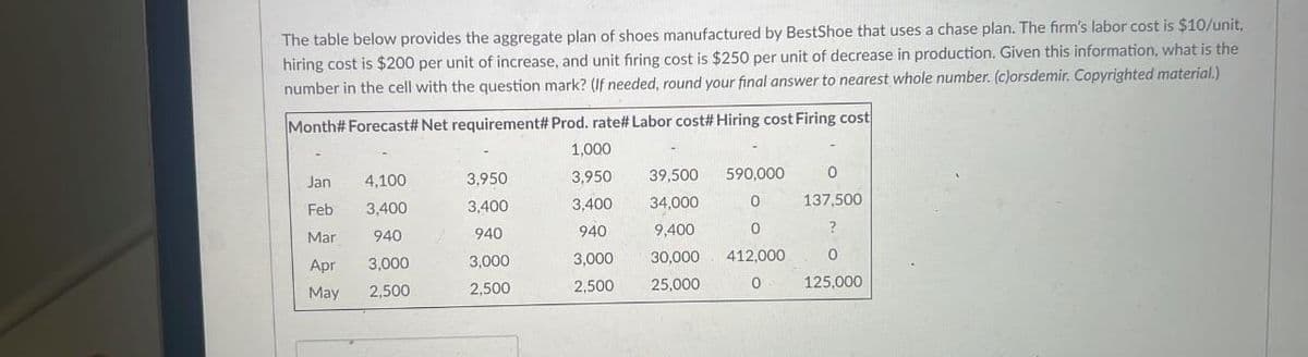The table below provides the aggregate plan of shoes manufactured by BestShoe that uses a chase plan. The firm's labor cost is $10/unit,
hiring cost is $200 per unit of increase, and unit firing cost is $250 per unit of decrease in production. Given this information, what is the
number in the cell with the question mark? (If needed, round your final answer to nearest whole number. (c)orsdemir. Copyrighted material.)
Month# Forecast# Net requirement# Prod. rate# Labor cost# Hiring cost Firing cost
1,000
3,950
Jan
4,100
Feb
3,400
Mar
940
Apr 3,000
May
2,500
3,950
3,400
940
3,000
2,500
3,400
940
3,000
2,500
39,500
34,000
9,400
30,000
25,000
590,000
0
0
412,000
0
0
137,500
?
0
125,000