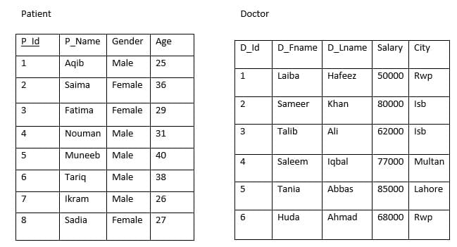 Patient
Doctor
P Id
P_Name Gender
Age
D_ld
D_Fname D_Lname Salary City
1.
Aqib
Male
25
1.
Laiba
Hafeez
50000 | Rwp
Saima
Female
36
Sameer
Khan
80000 | Isb
Fatima
Female
29
4
Nouman Male
31
3
Talib
Ali
62000 | Isb
Muneeb
Male
40
4
Saleem
Iqbal
77000 | Multan
Tariq
Male
38
Tania
Abbas
85000 Lahore
Ikram
Male
26
8
Sadia
Female
27
Huda
Ahmad
68000 | Rwp
3.
7.
00
