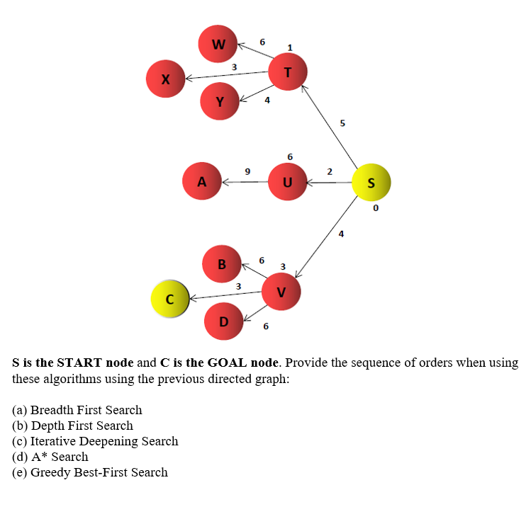 X
A
W
Y
3
B
3
1
T
6
U
50
S
V
C
D
S is the START node and C is the GOAL node. Provide the sequence of orders when using
these algorithms using the previous directed graph:
(a) Breadth First Search
(b) Depth First Search
(c) Iterative Deepening Search
(d) A* Search
(e) Greedy Best-First Search
2
5