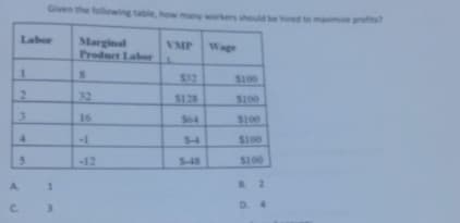 Given the following table, how many workers sh
red to maximie profs
Labor
Marginal
Product Laber
VMP
Wage
$32
S100
32
$128
$100
16
$64
$100
4.
5-4
S100
5.
-12
S-48
S100
A.
