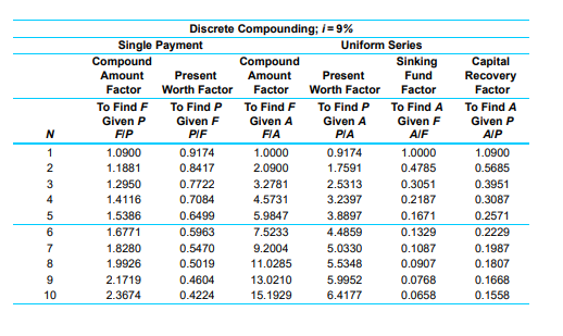 N
12340009
5
6
7
8
10
Single Payment
Compound
Amount Present
Factor
To Find F
Given P
FIP
1.0900
1.1881
1.2950
Discrete Compounding; /= 9%
1.4116
1.5386
1.6771
1.8280
1.9926
2.1719
2.3674
Worth Factor
To Find P
Given F
PIF
0.9174
0.8417
0.7722
0.7084
0.6499
0.5963
0.5470
0.5019
0.4604
0.4224
Compound
Amount
Factor
To Find F
Given A
FIA
1.0000
2.0900
3.2781
4.5731
5.9847
7.5233
9.2004
11.0285
13.0210
15.1929
Uniform Series
Present
Worth Factor
To Find P
Given A
PIA
0.9174
1.7591
2.5313
3.2397
3.8897
4.4859
5.0330
5.5348
5.9952
6.4177
Sinking
Fund
Factor
To Find A
Given F
AIF
1.0000
0.4785
0.3051
0.2187
0.1671
0.1329
0.1087
0.0907
0.0768
0.0658
Capital
Recovery
Factor
To Find A
Given P
A/P
1.0900
0.5685
0.3951
0.3087
0.2571
0.2229
0.1987
0.1807
0.1668
0.1558