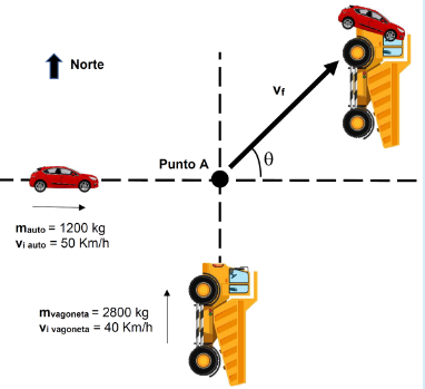 Norte
Vt
Punto A
mauto = 1200 kg
Vi auto = 50 Km/h
mvagoneta = 2800 kg
Vi vagoneta = 40 Km/h
