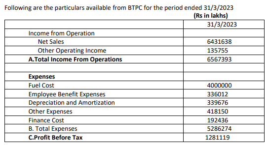 Following are the particulars available from BTPC for the period ended 31/3/2023
(Rs in lakhs)
Income from Operation
Net Sales
Other Operating Income
A.Total Income From Operations
Expenses
Fuel Cost
Employee Benefit Expenses
Depreciation and Amortization
Other Expenses
Finance Cost
B. Total Expenses
C.Profit Before Tax
31/3/2023
6431638
135755
6567393
4000000
336012
339676
418150
192436
5286274
1281119