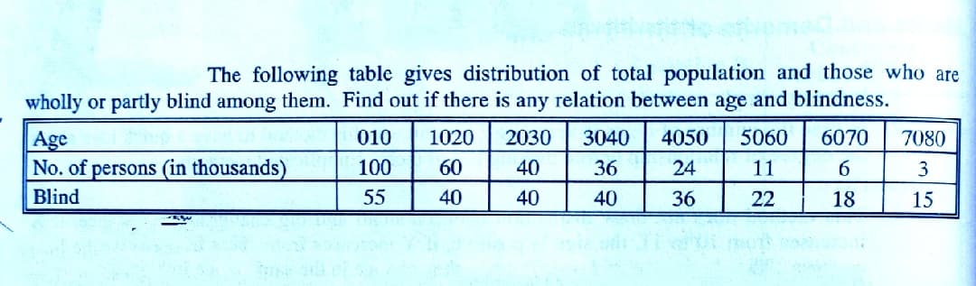 The following table gives distribution of total population and those who are
wholly or partly blind among them. Find out if there is any relation between age and blindness.
Age
No. of persons (in thousands)
010
1020
2030
3040
4050
5060
6070
7080
100
60
40
36
24
11
6.
3
Blind
55
40
40
40
36
22
18
15
