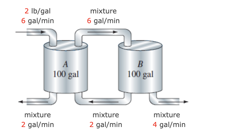 2 lb/gal
6 gal/min
A
100 gal
mixture
2 gal/min
mixture
6 gal/min
mixture
2 gal/min
B
100 gal
mixture
4 gal/min