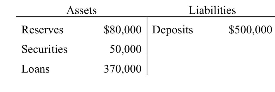 Assets
Reserves
Securities
Loans
Liabilities
$80,000 Deposits
50,000
370,000
$500,000