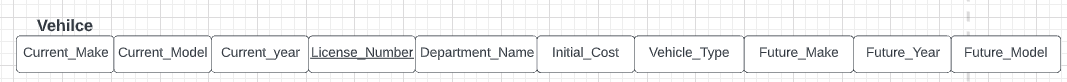 Vehilce
Current_Make Current_Model Current_year License_Number Department_Name
Initial_Cost
Vehicle_Type
Future_Make
Future_Year
Future_Model
