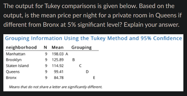 The output for Tukey comparisons is given below. Based on the
output, is the mean price per night for a private room in Queens if
different from Bronx at 5% significant level? Explain your answer.
Grouping Information Using the Tukey Method and 95% Confidence
neighborhood N Mean Grouping
9 198.03 A
9 125.89 B
Manhattan
Brooklyn
Staten Island
9
114.92
Queens
9
99.41
Bronx
9
84.78
E
Means that do not share a letter are significantly different.
D