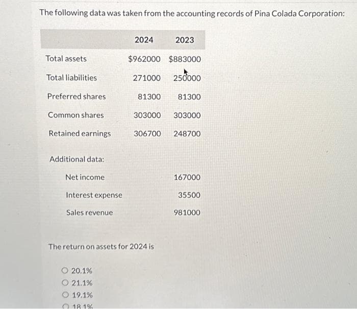 The following data was taken from the accounting records of Pina Colada Corporation:
Total assets
Total liabilities
Preferred shares
Common shares
Retained earnings
Additional data:
Net income
Interest expense
Sales revenue
2024
O 20.1%
21.1%
19.1%
18.1%
2023
$962000 $883000
271000 250000
81300 81300
303000 303000
The return on assets for 2024 is
306700 248700
167000
35500
981000